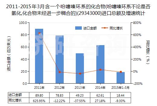 2011-2015年3月含一個(gè)吩噻嗪環(huán)系的化合物(吩噻嗪環(huán)系不論是否氫化,化合物未經(jīng)進(jìn)一步稠合的)(29343000)進(jìn)口總額及增速統(tǒng)計(jì)